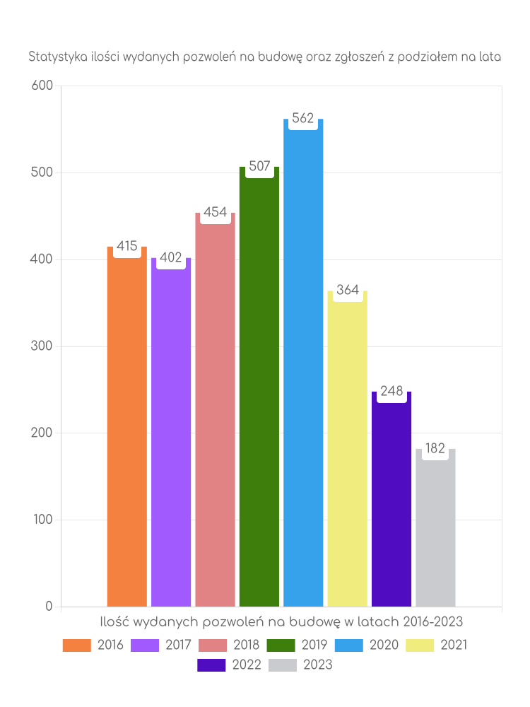 Zestawienie statystyk pozwoleń na budowę w gminie Pabianice